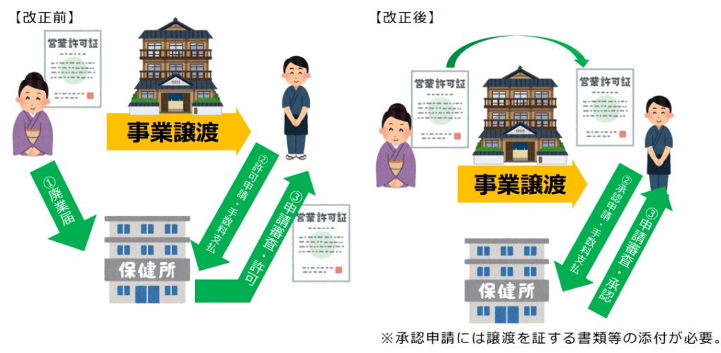 旅館業の事業譲渡に係る承認手続き解説図